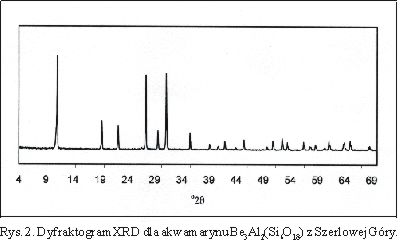 Ryc. 2. Dyfraktogram XRD dla akwamarynu Be3Al2(Si6O18) z Szerlowej Gry.