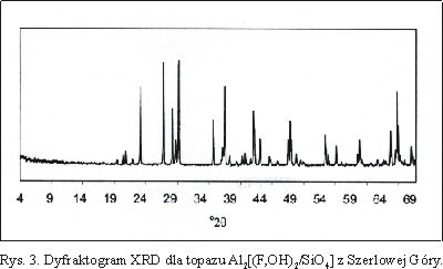 Ryc. 3. Dyfraktogram XRD dla topazu Al2[(F,OH)2/SiO4] z Szerlowej Gry.